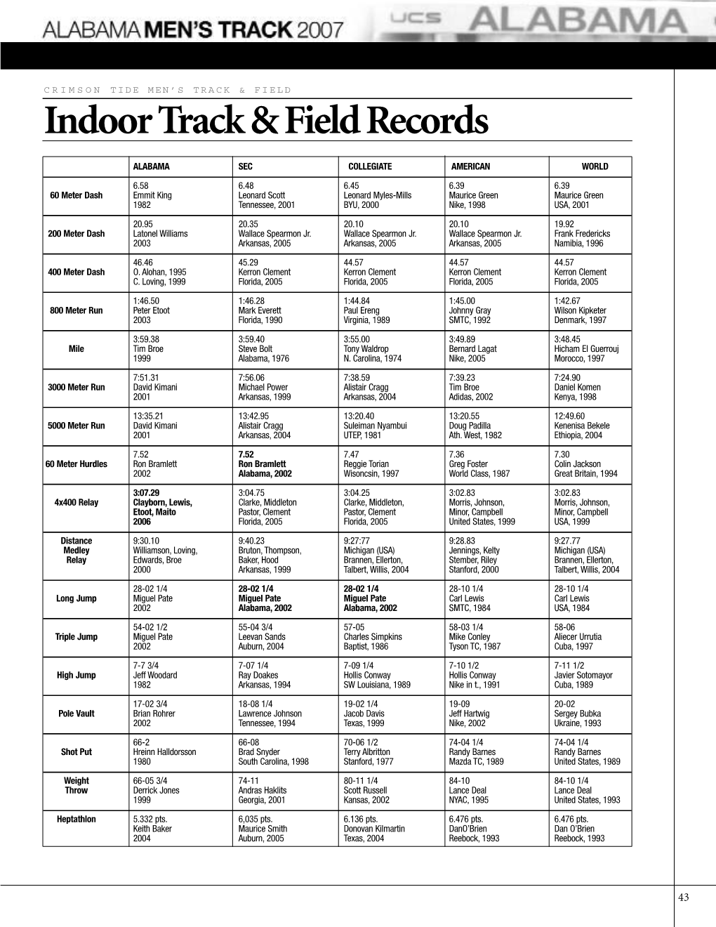 Indoor Track & Field Records