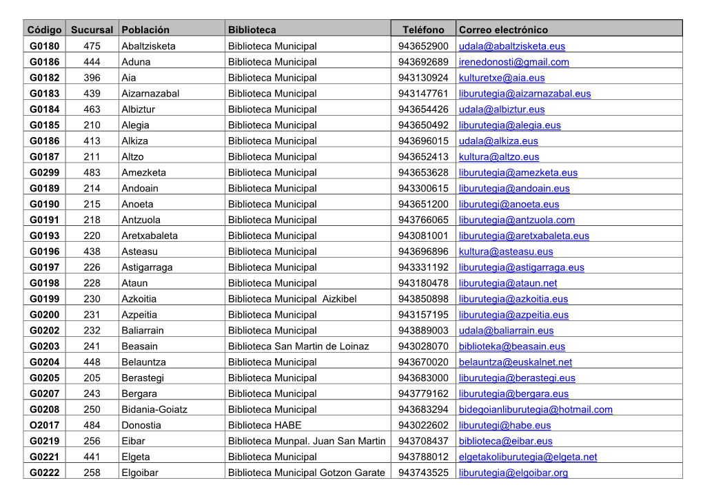 Código Sucursal Población Biblioteca Teléfono Correo Electrónico G0180
