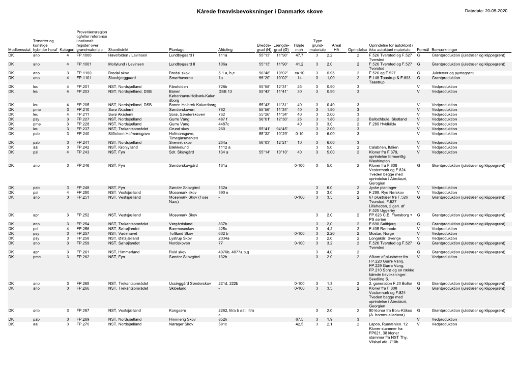 Kårede Frøavlsbevoksninger I Danmarks Skove Datadato: 20-05-2020