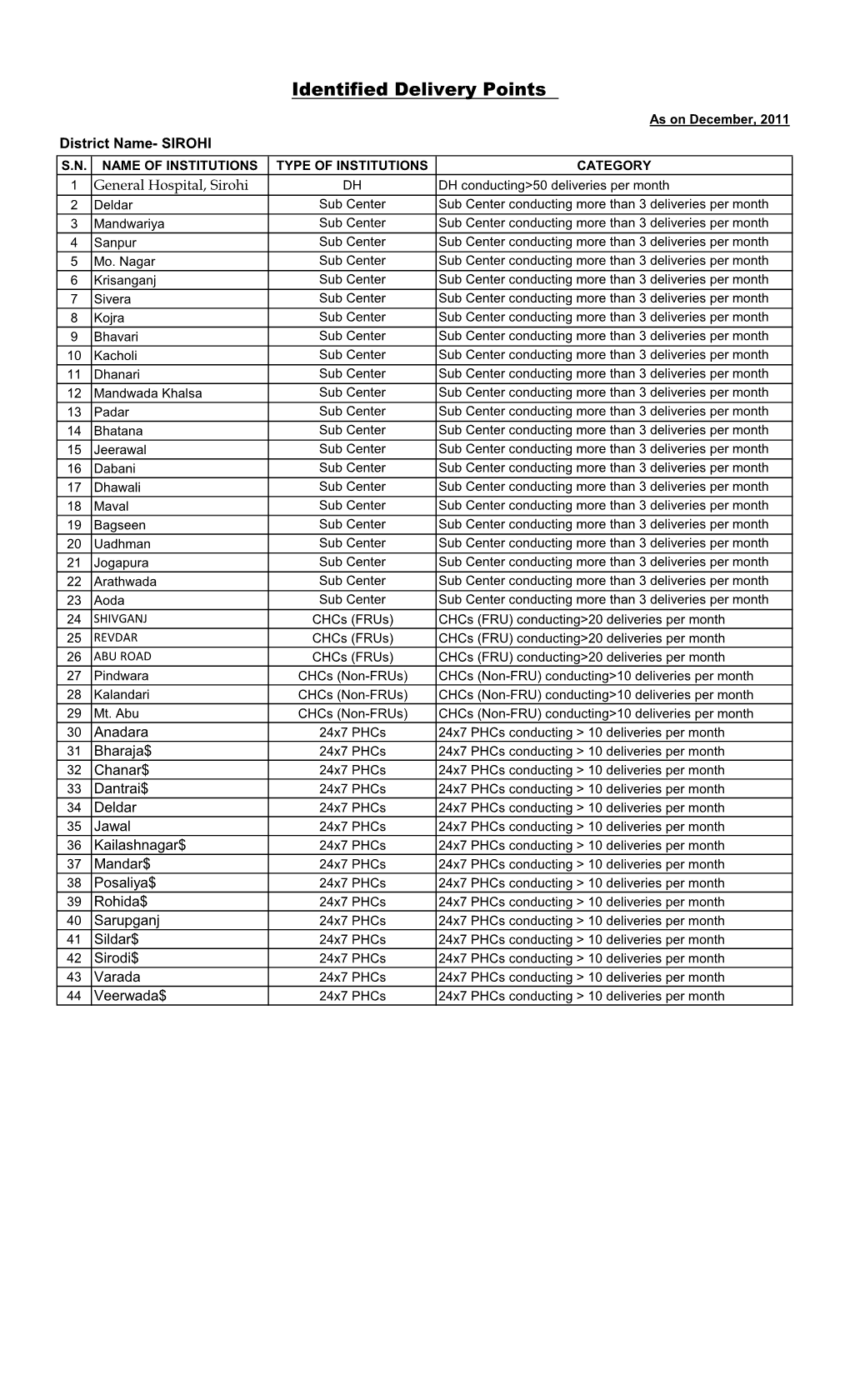 Identified Delivert Points.Xlsx