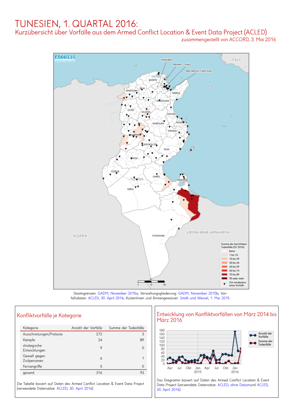 TUNESIEN, 1. QUARTAL 2016: Kurzübersicht Über Vorfälle Aus Dem Armed Conflict Location & Event Data Project (ACLED) Zusammengestellt Von ACCORD, 3