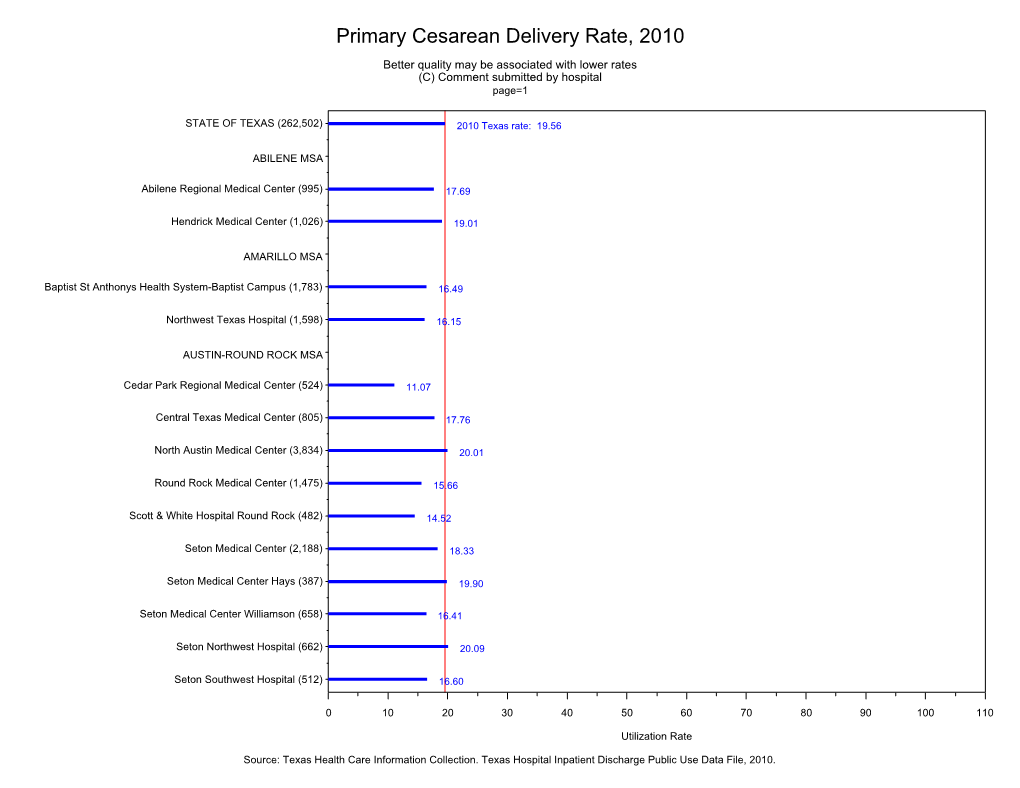 Primary Cesarean Delivery Rate, 2010