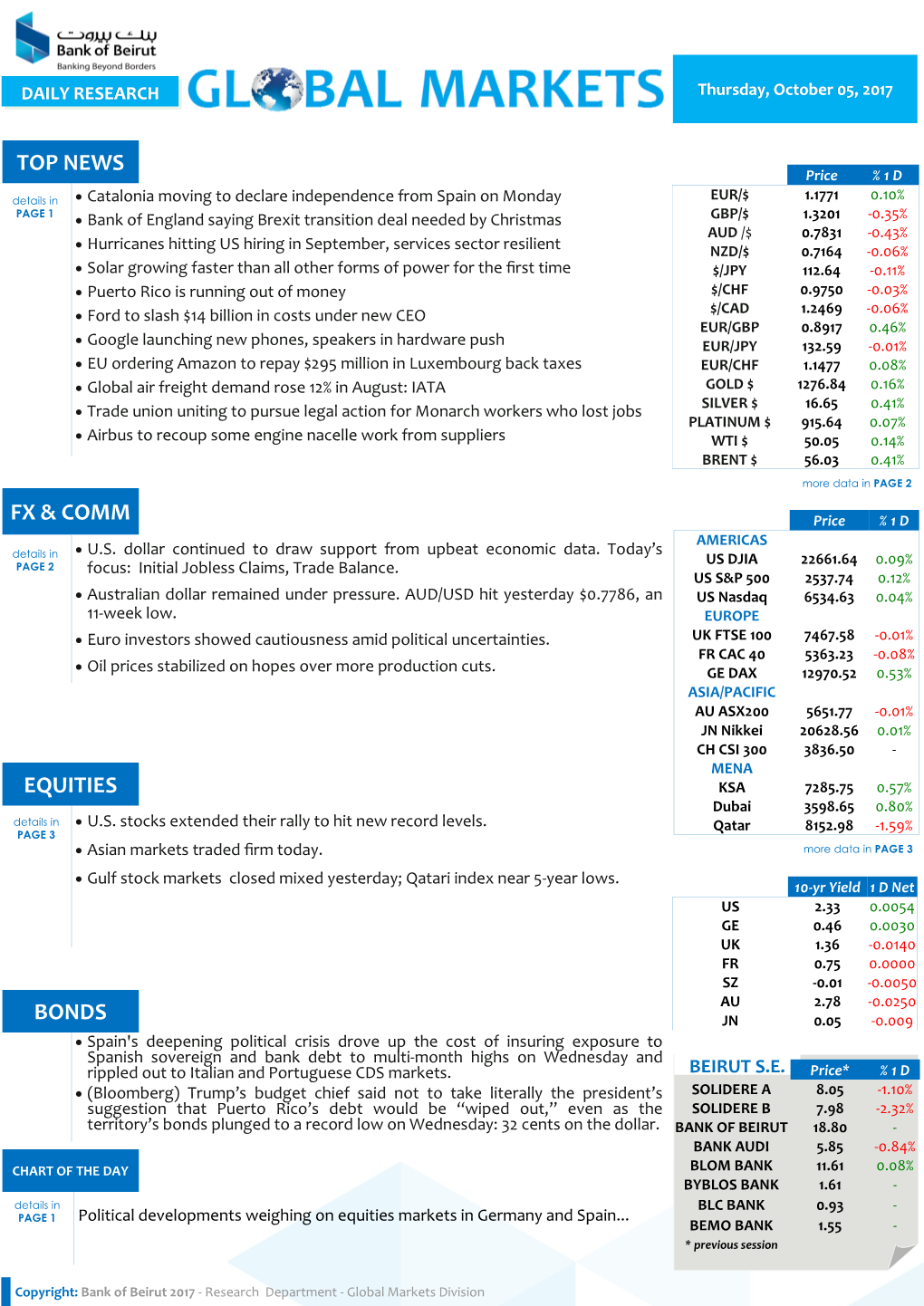 Top News Fx & Comm Equities Bonds