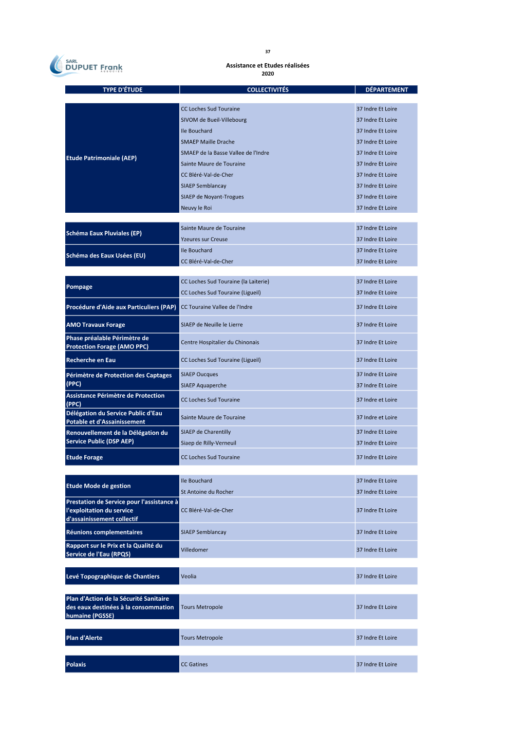 Assistance Et Etudes Réalisées TYPE D'étude COLLECTIVITÉS DÉPARTEMENT Procédure D'aide Aux Particuliers (PAP) CC Touraine