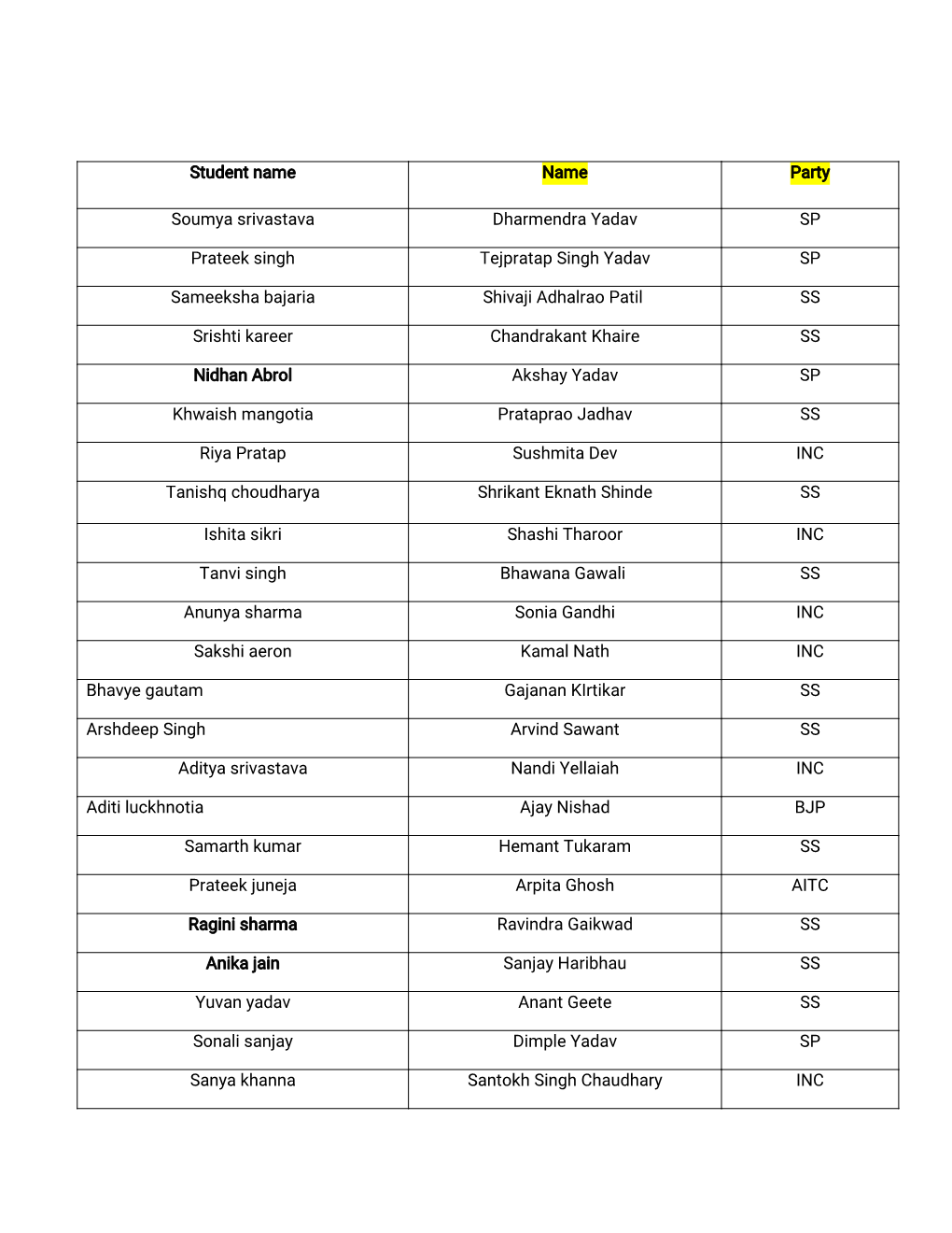 Lok Sabha Allotments