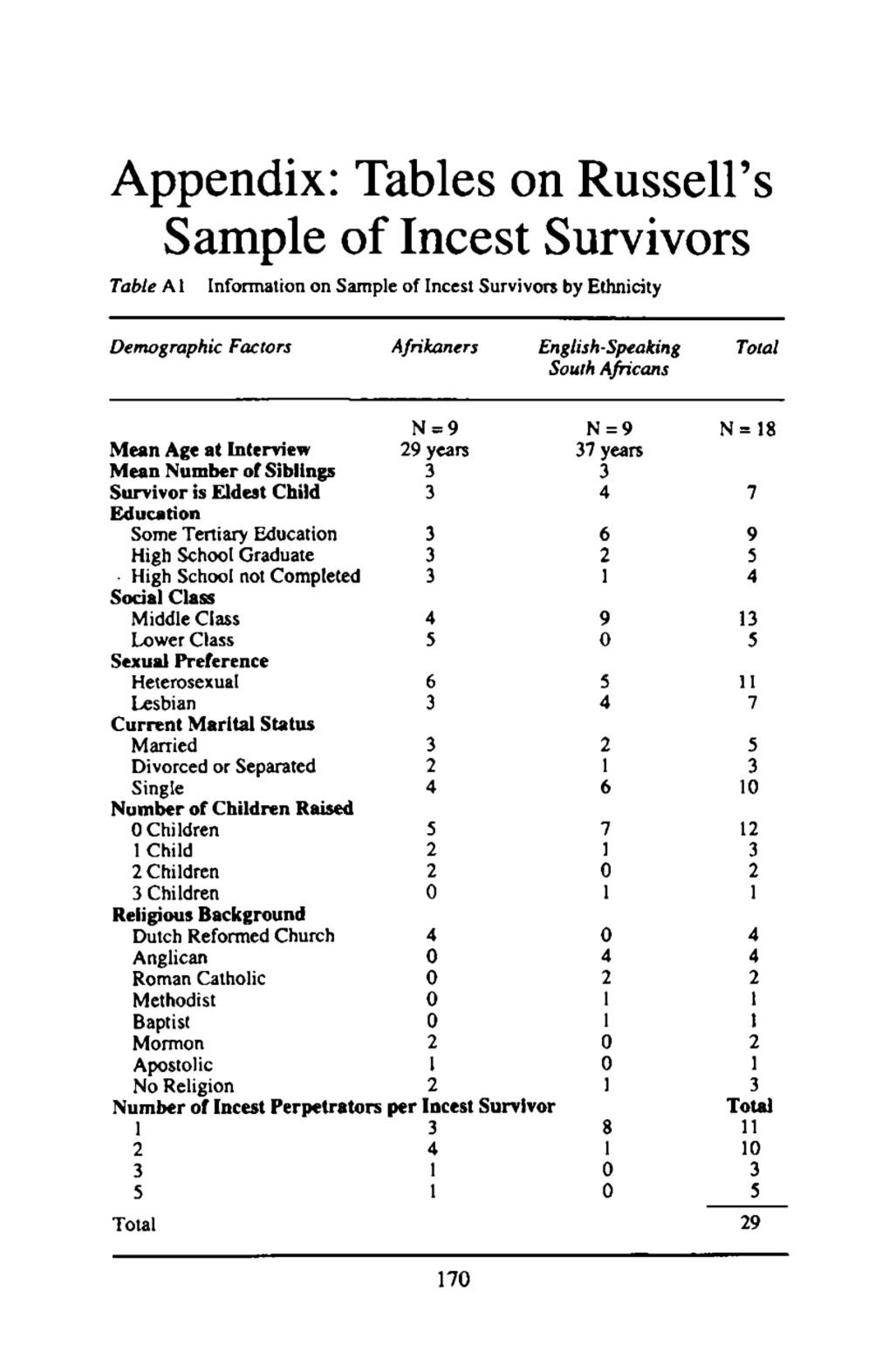 Appendix: Tables on Russell's Sample of Incest Survivors Table AI Information on Sample of Incest Survivors by Ethnicity