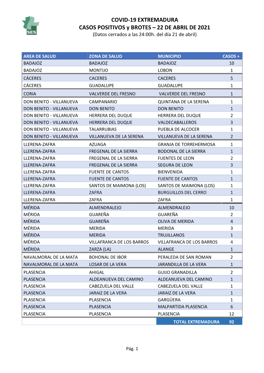 Datos Covid-19 De Los Pueblos Y Ciudades De Extremadura