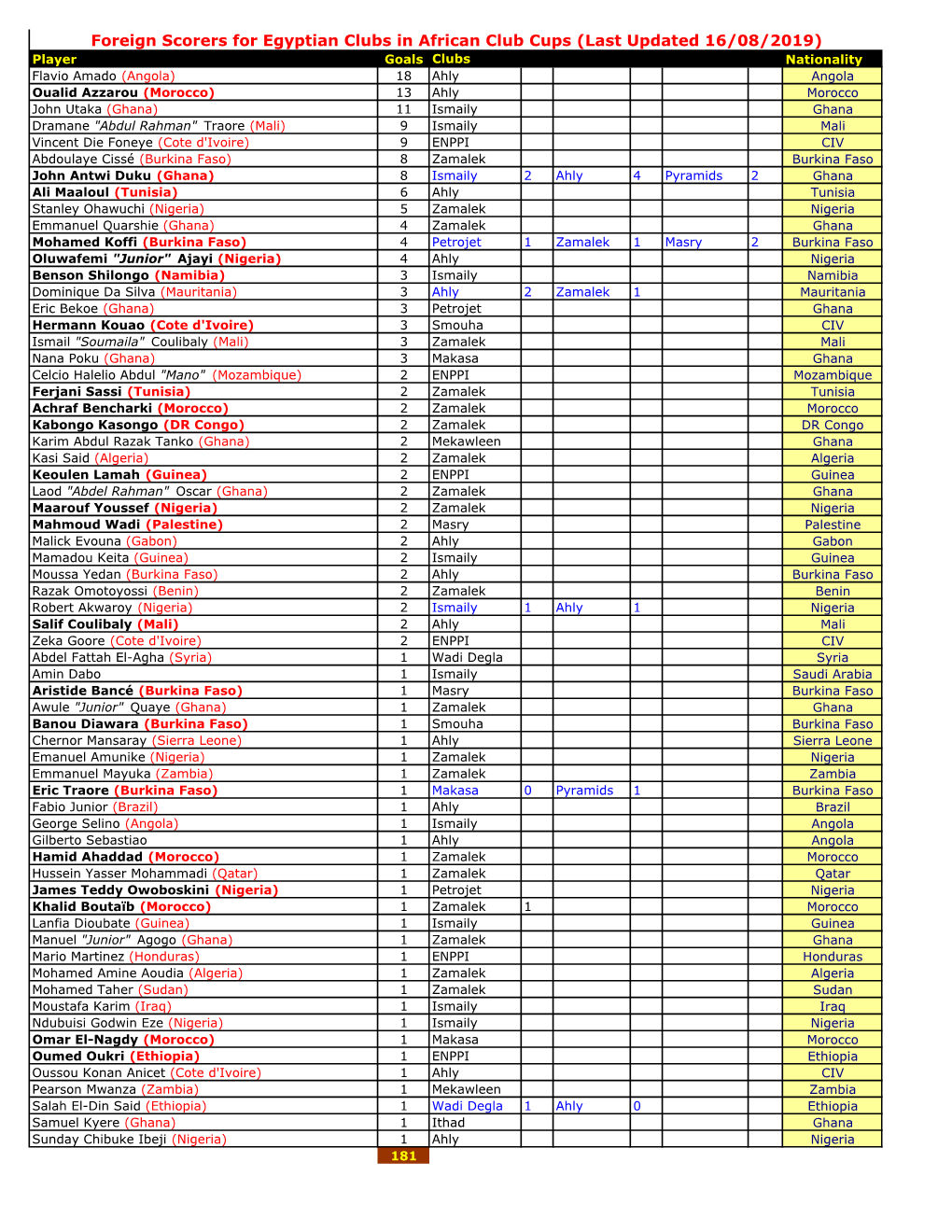 Foreign Scorers for Egyptian Clubs in African Club Cups