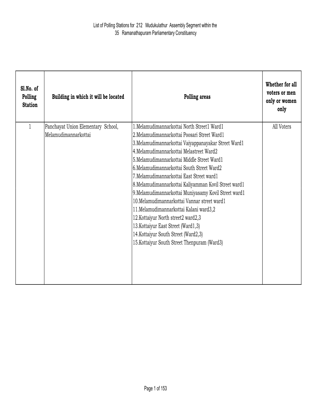 List of Polling Stations for 212 Mudukulathur Assembly Segment Within the 35 Ramanathapuram Parliamentary Constituency