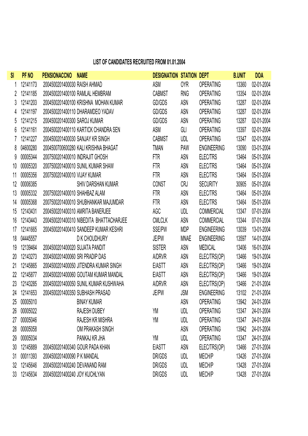 Sl PF NO PENSIONACCNO NAME DESIGNATION STATION DEPT B