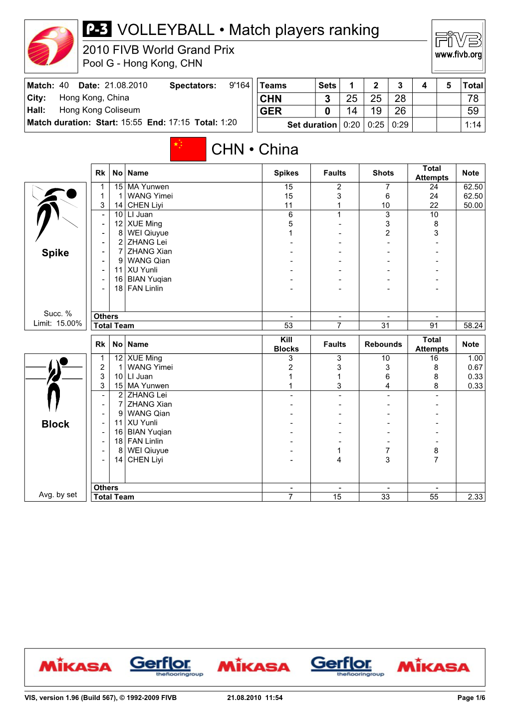 CHN • China VOLLEYBALL • Match Players Ranking