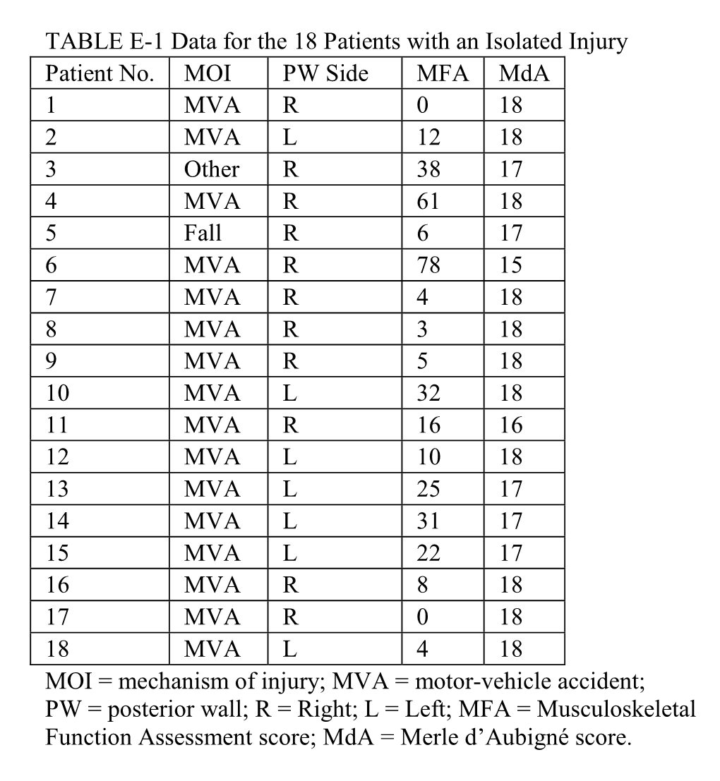 TABLE E-1 Data for the 18 Patients with an Isolated Injury Patient No