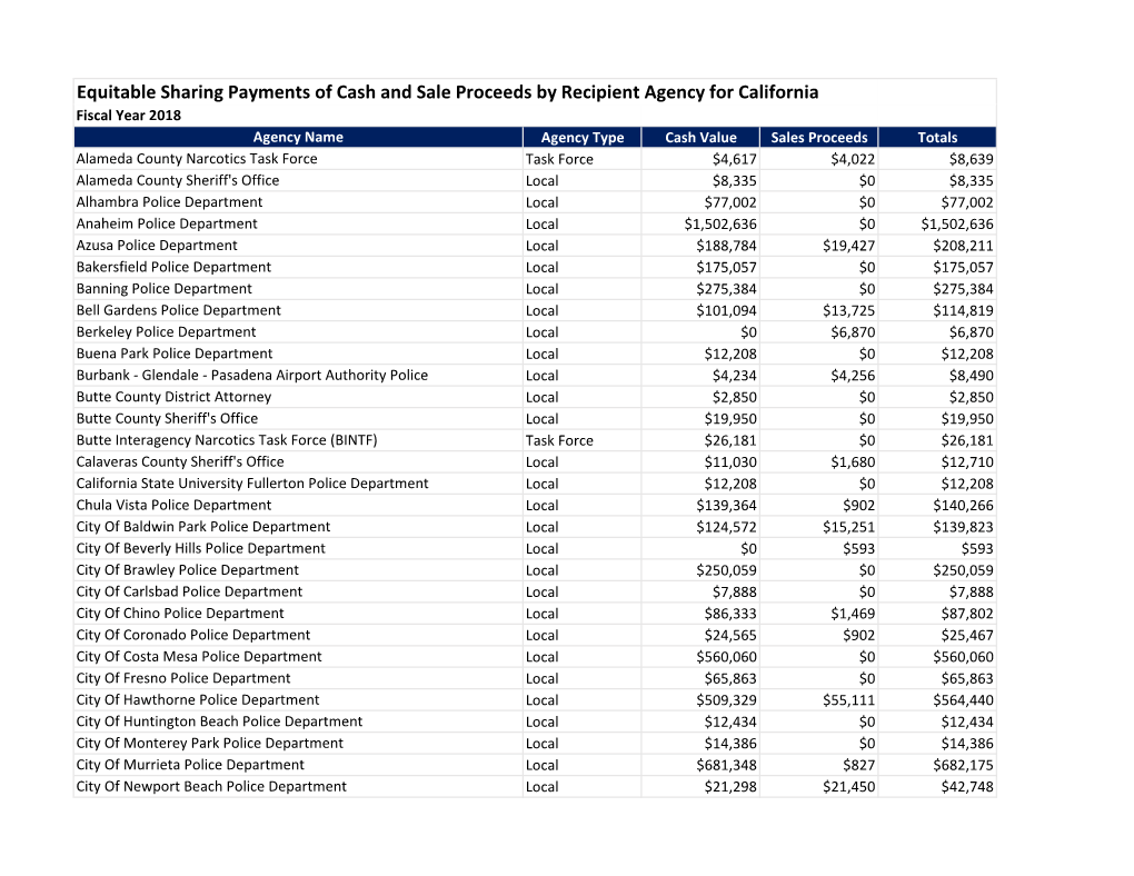 Equitable Sharing Payments of Cash and Sale Proceeds by Recipient Agency for California