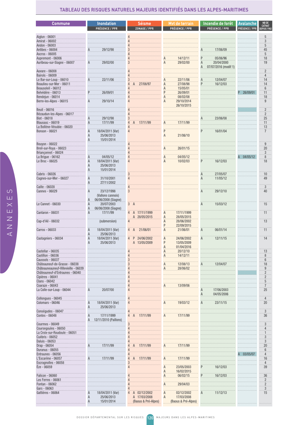 Tableau Des Risques Majeurs Identifiés Dans Les Alpes-Maritimes
