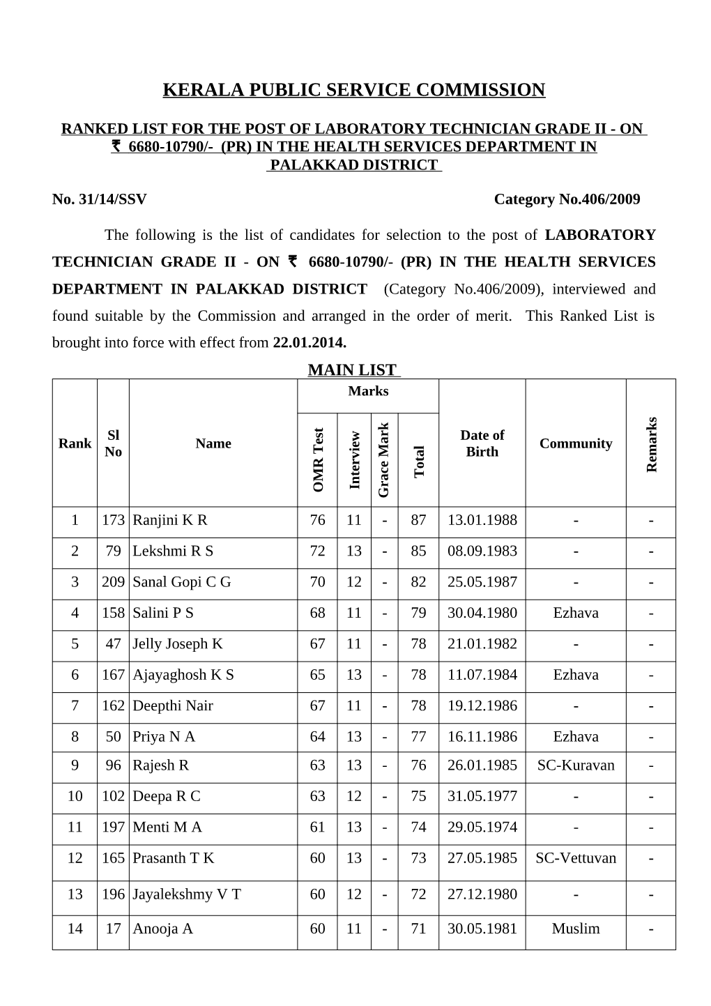 Downloaded and Printed in A4 Size Paper from the Commission’S Website No.31/14//SS V 10 SSV/LAB TEC GR II/HS/Palakkad