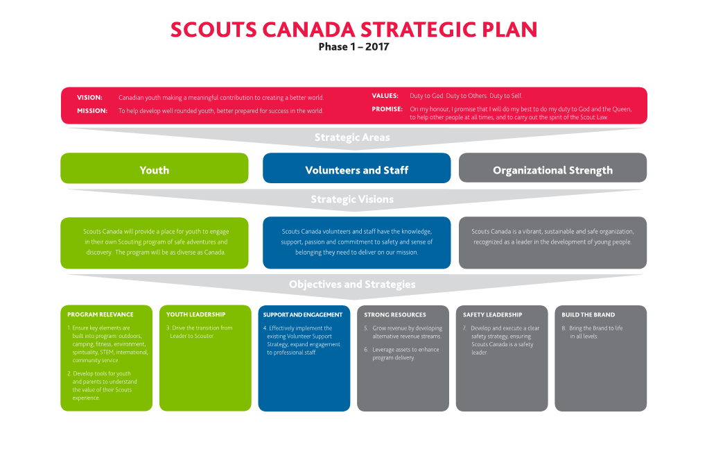 SCOUTS CANADA STRATEGIC PLAN Phase 1 – 2017