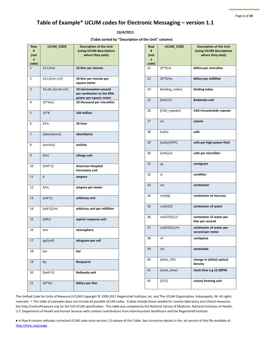 Table of Example* UCUM Codes for Electronic Messaging – Version 1.1