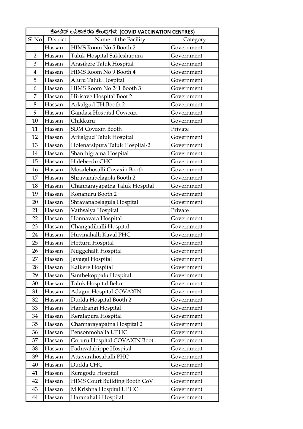 Sl No District Name of the Facility Category 1 Hassan HIMS Room No