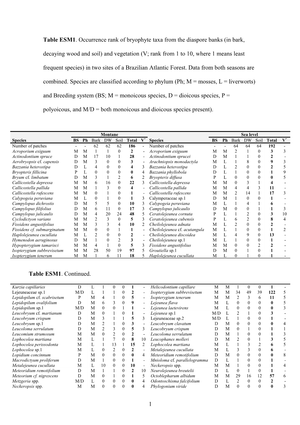 Diaspore Bank of Bryophytes in Tropical Rain Forests: the Importance of Breeding System