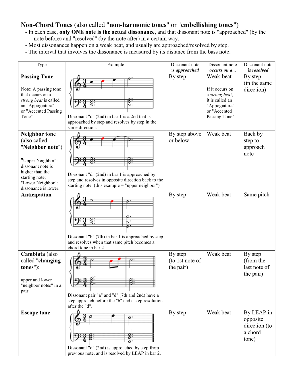 Non-Chord Tones