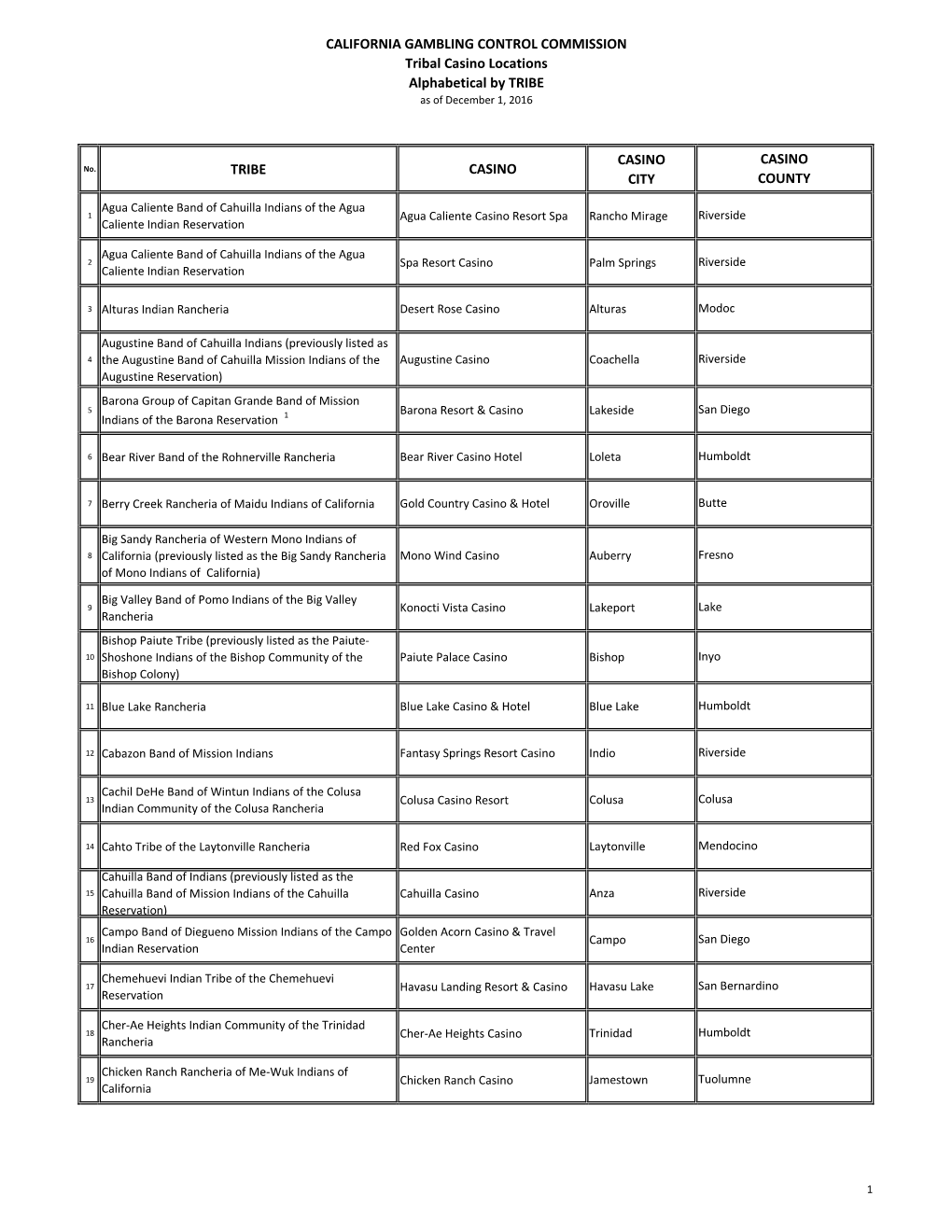 CALIFORNIA GAMBLING CONTROL COMMISSION Tribal Casino Locations Alphabetical by TRIBE As of December 1, 2016