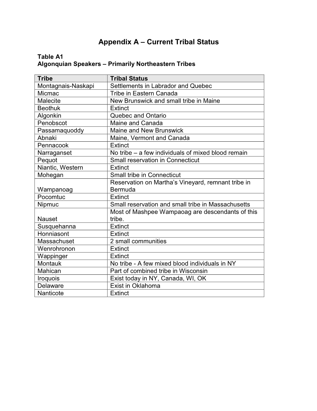 Indians Gone, Appendix a – Current Tribal Status