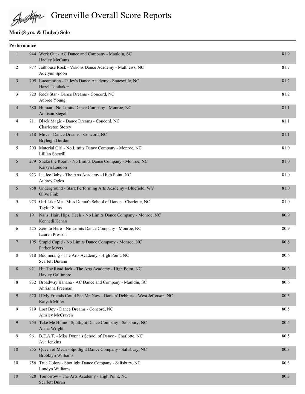 Greenville Overall Score Reports