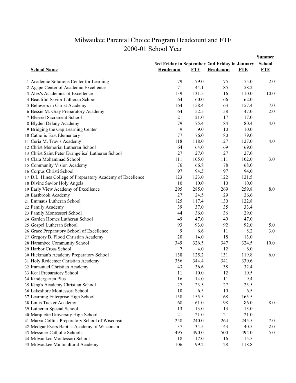 Milwaukee Parental Choice Program Headcount and FTE 2000-01