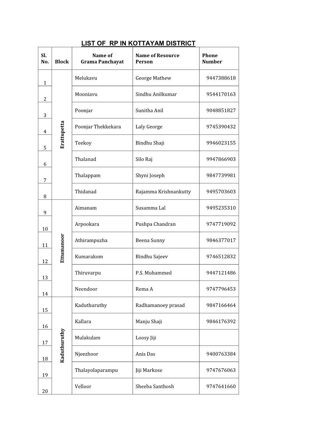 List of Rp in Kottayam District