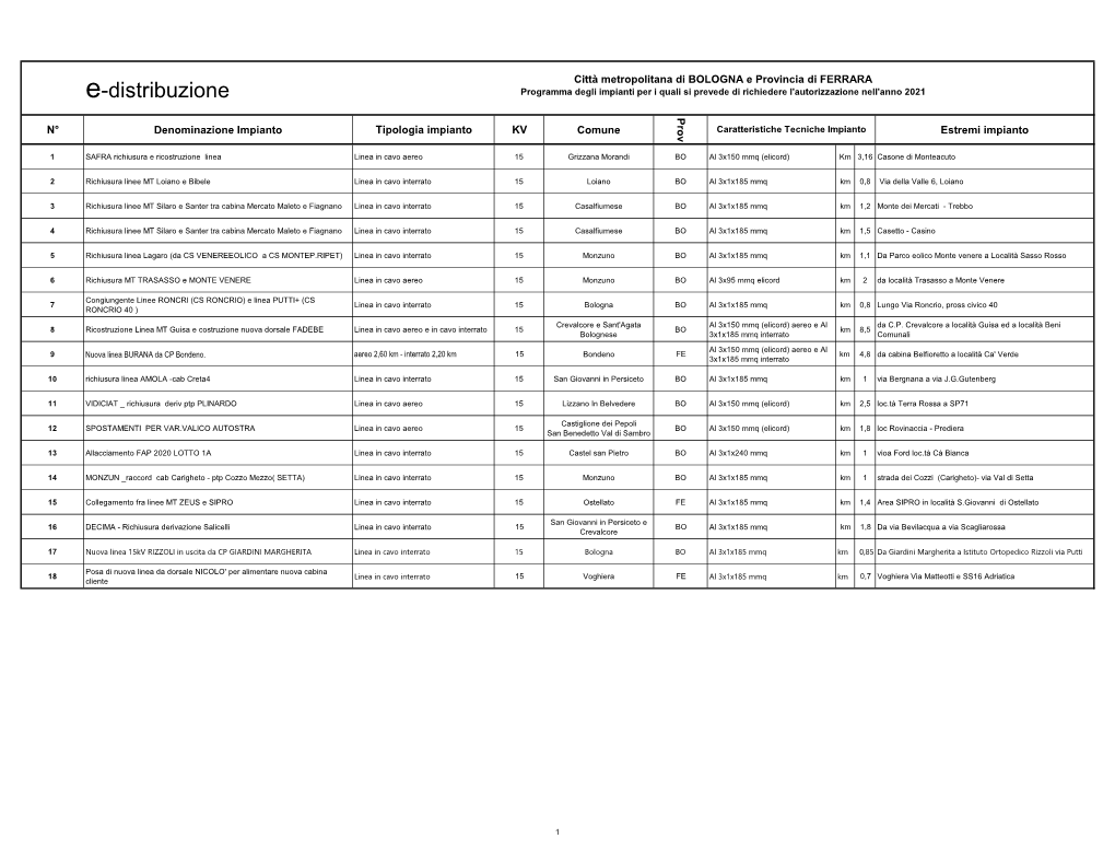 E-Distribuzione Programma Degli Impianti Per I Quali Si Prevede Di Richiedere L'autorizzazione Nell'anno 2021