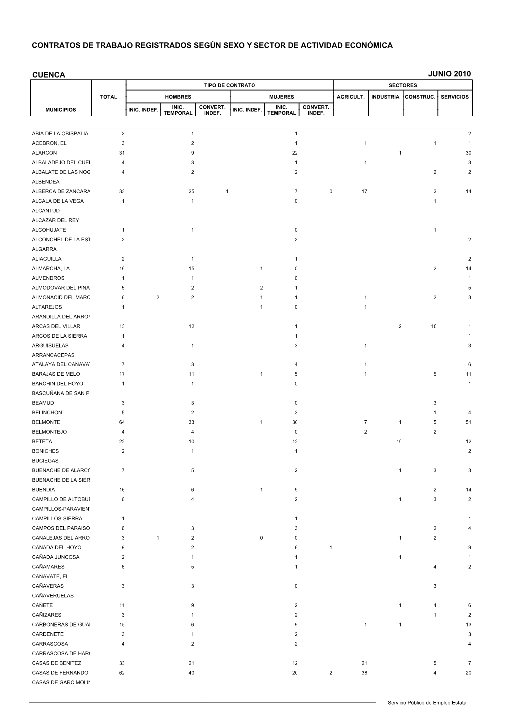 Contratos De Trabajo Registrados Según Sexo Y Sector De Actividad Económica