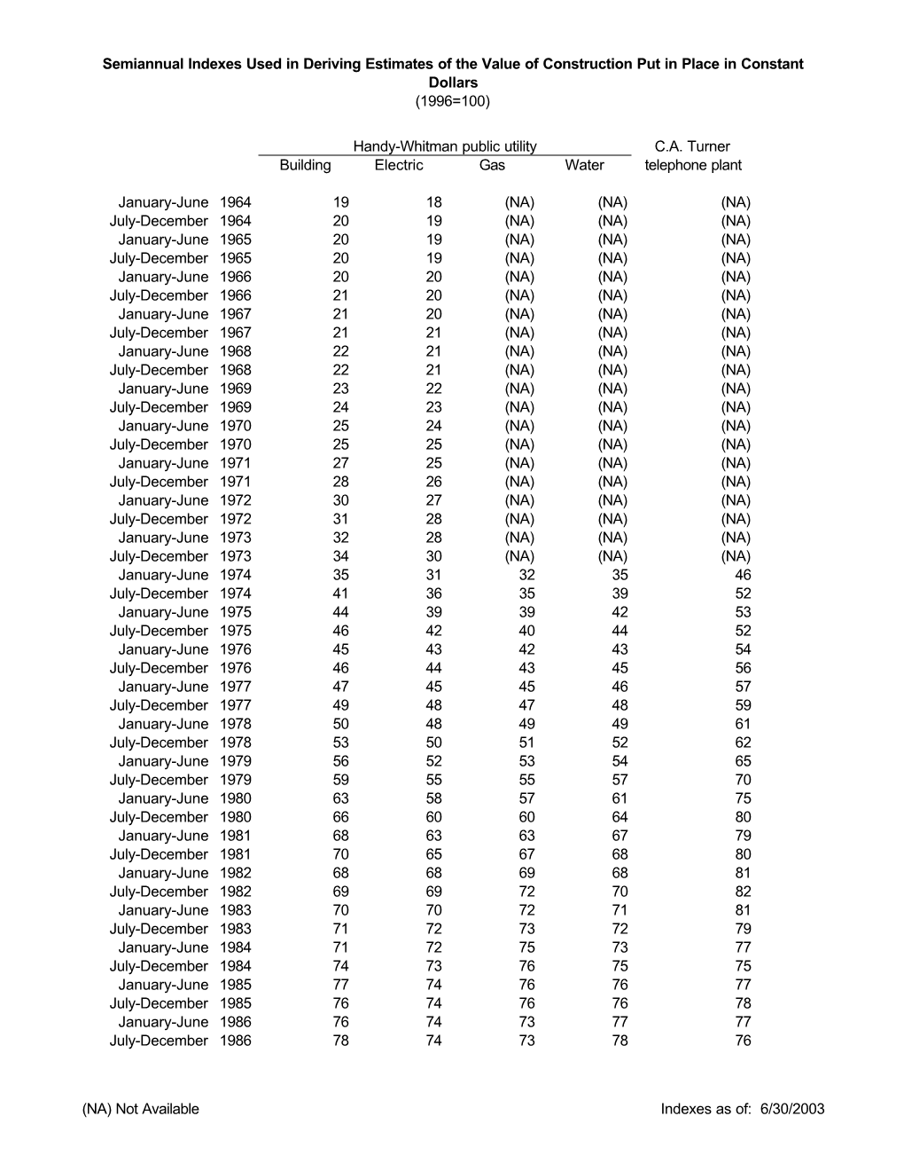 Semiannual Indexes Used in Deriving Estimates of the Value of Construction Put in Place in Constant Dollars (1996=100)