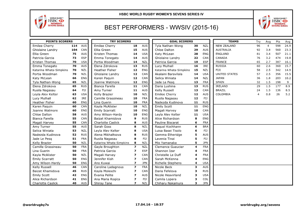 Best Performers - Wwsiv (2015-16)