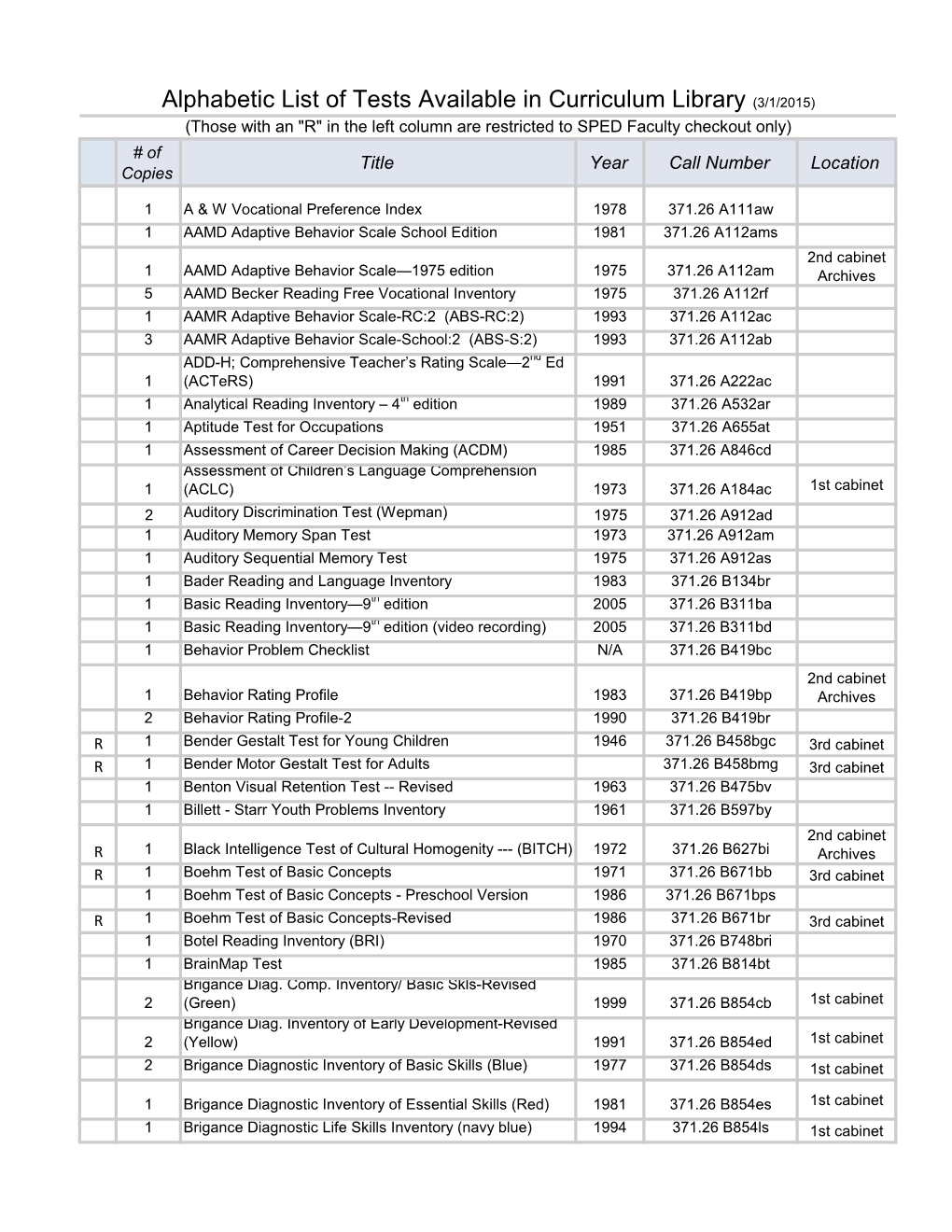 Alphabetic List of Tests Available in Curriculum Library (3/1/2015)