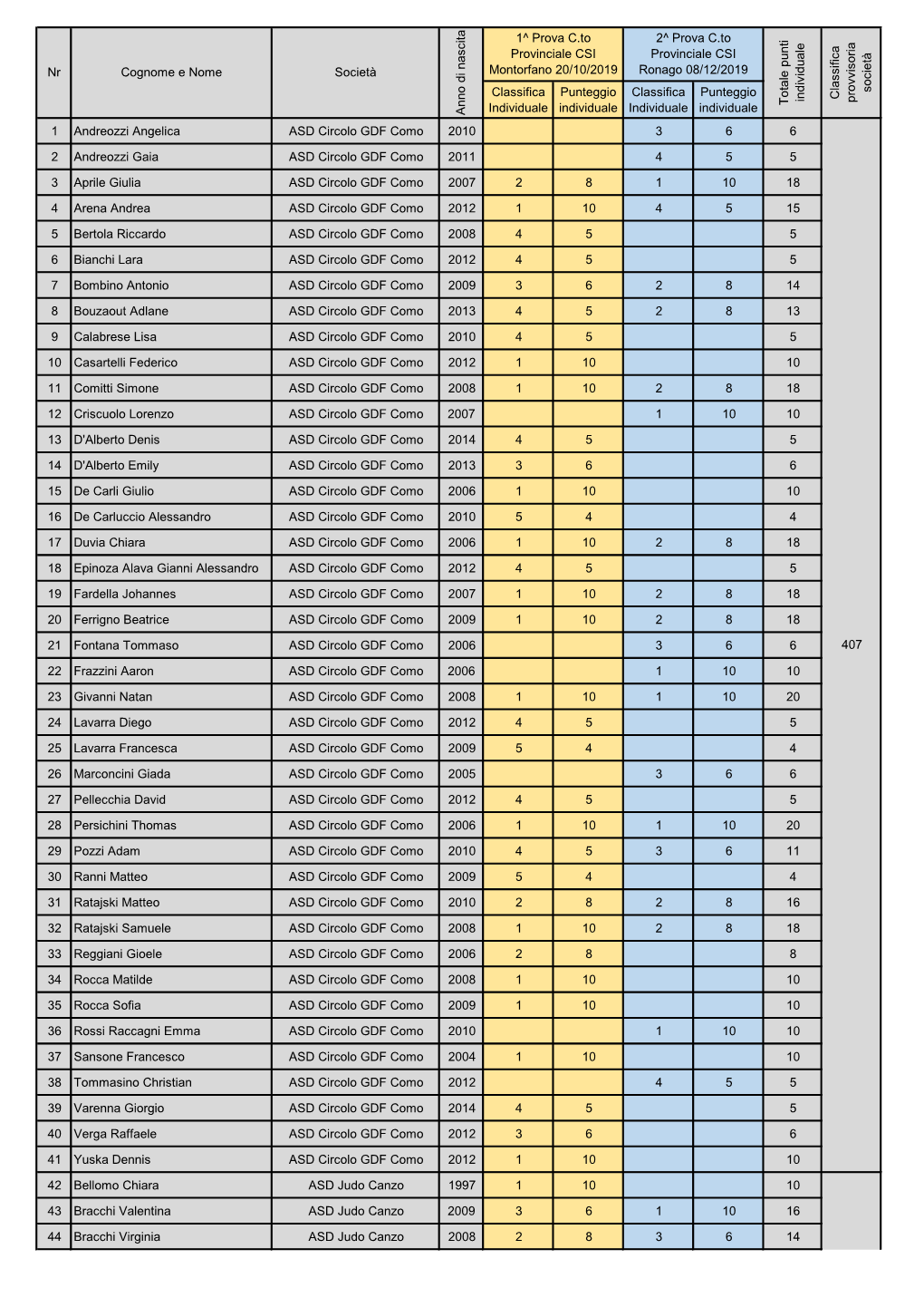 Classifica 2^ Prova Ronago