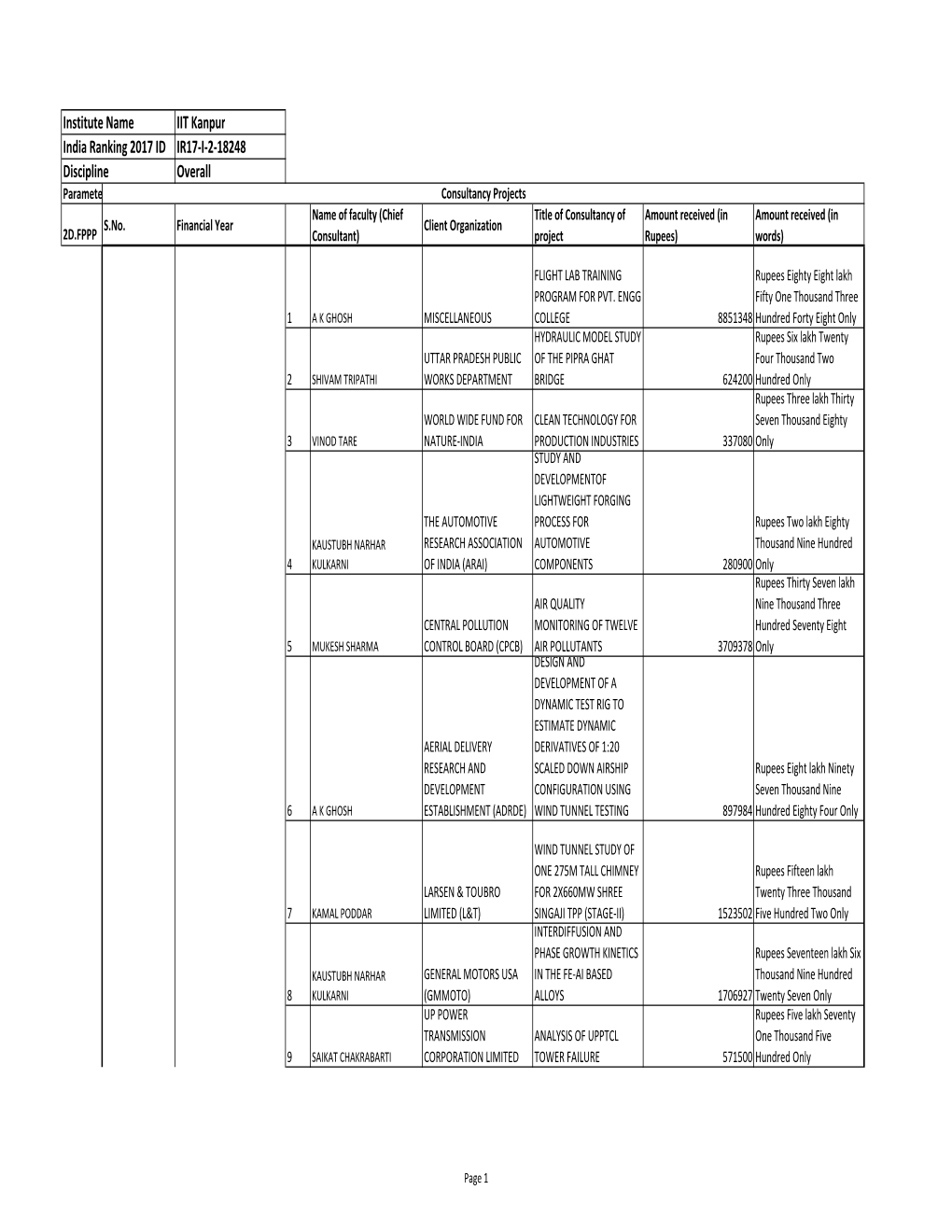 IIT Kanpur IR17-I-2-18248 Overall Institute Name India Ranking 2017