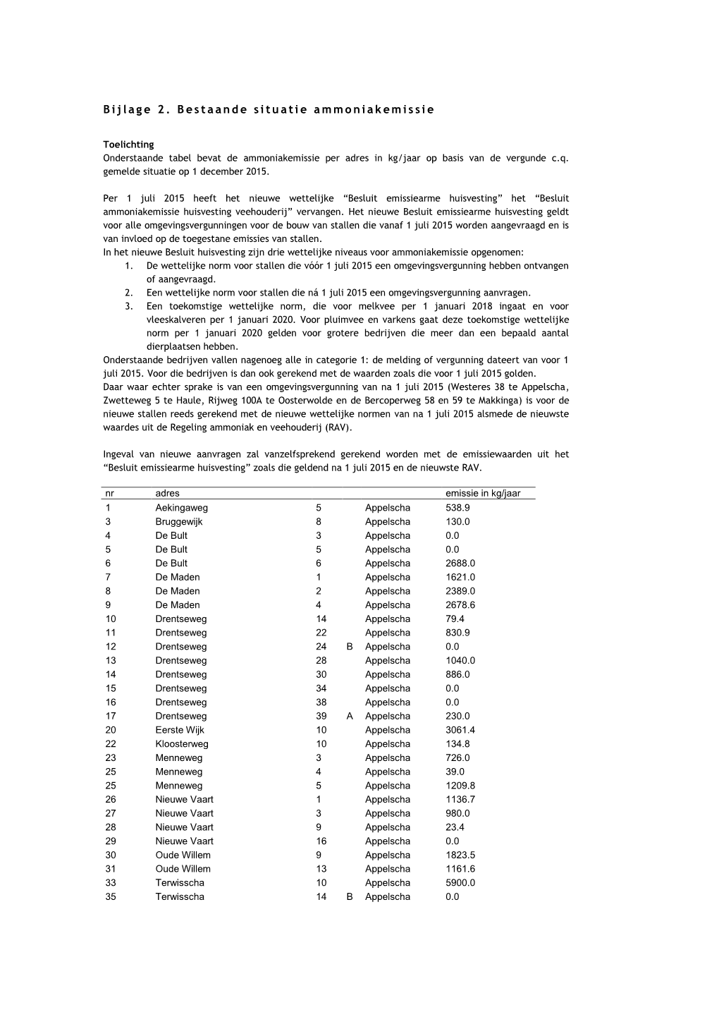 Bijlage 2. Bestaande Situatie Ammoniakemissie