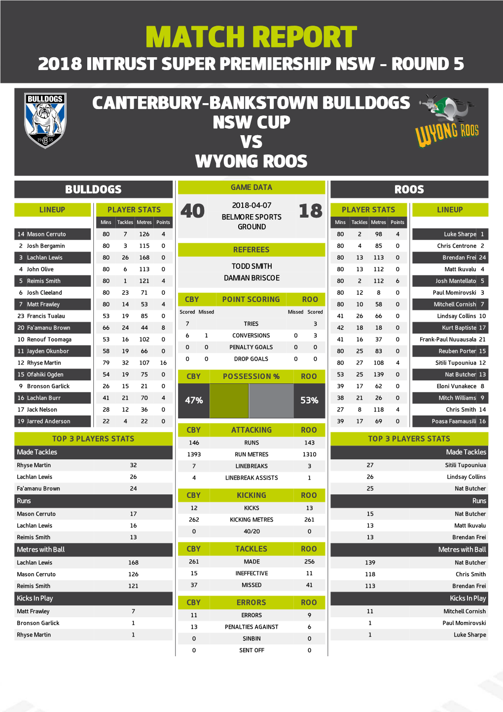 Canterbury-Bankstown Bulldogs V Wyong Roos