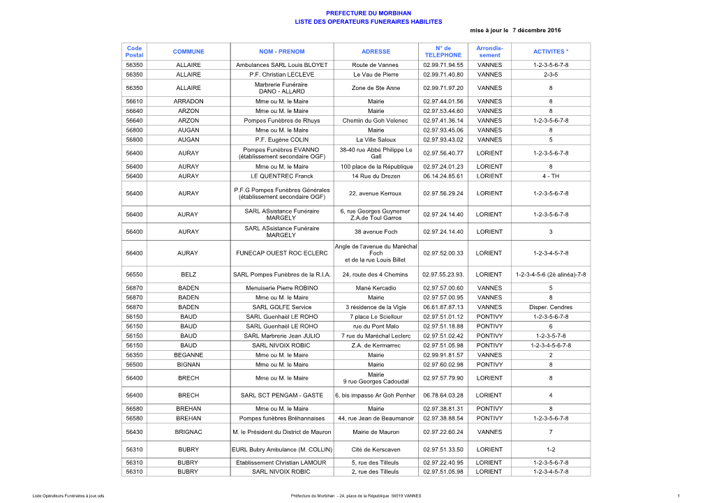 PREFECTURE DU MORBIHAN LISTE DES OPERATEURS FUNERAIRES HABILITES Mise À Jour Le 7 Décembre 2016 COMMUNE