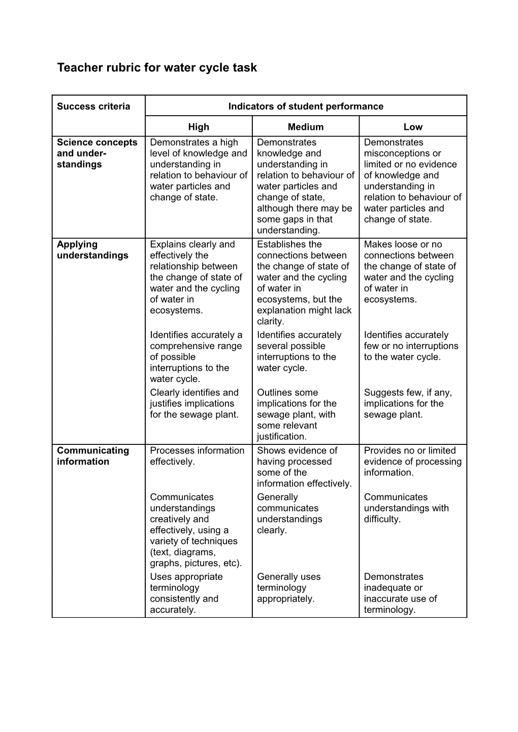 Teacher S Rubric for Water Cycle Assessment Task