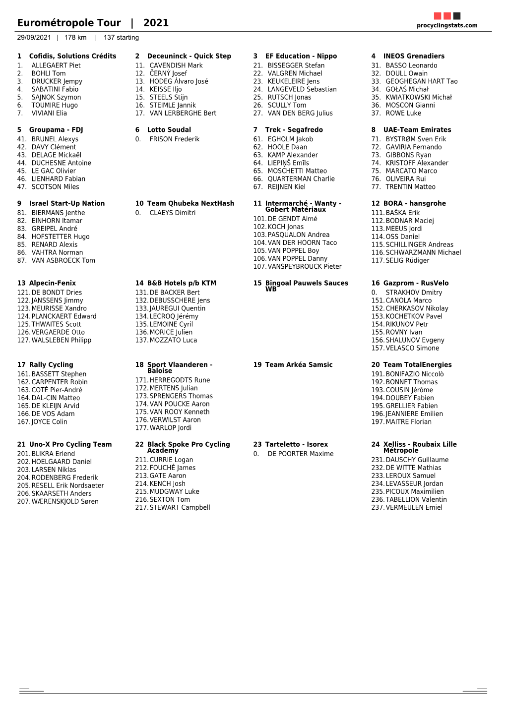 Eurométropole Tour | 2021 Procyclingstats.Com 29/09/2021 | 178 Km | 137 Starting