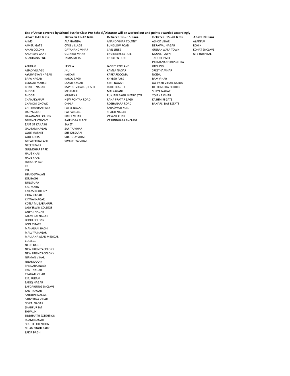List of Areas Covered by School Bus for Class Pre-School/Distance Will Be Worked out and Points Awarded Accordingly Above 0-10 Kms