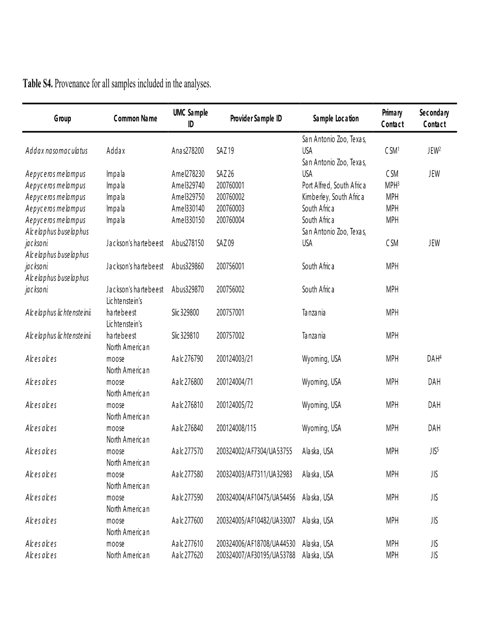 Table S4. Provenance for All Samples Included in the Analyses