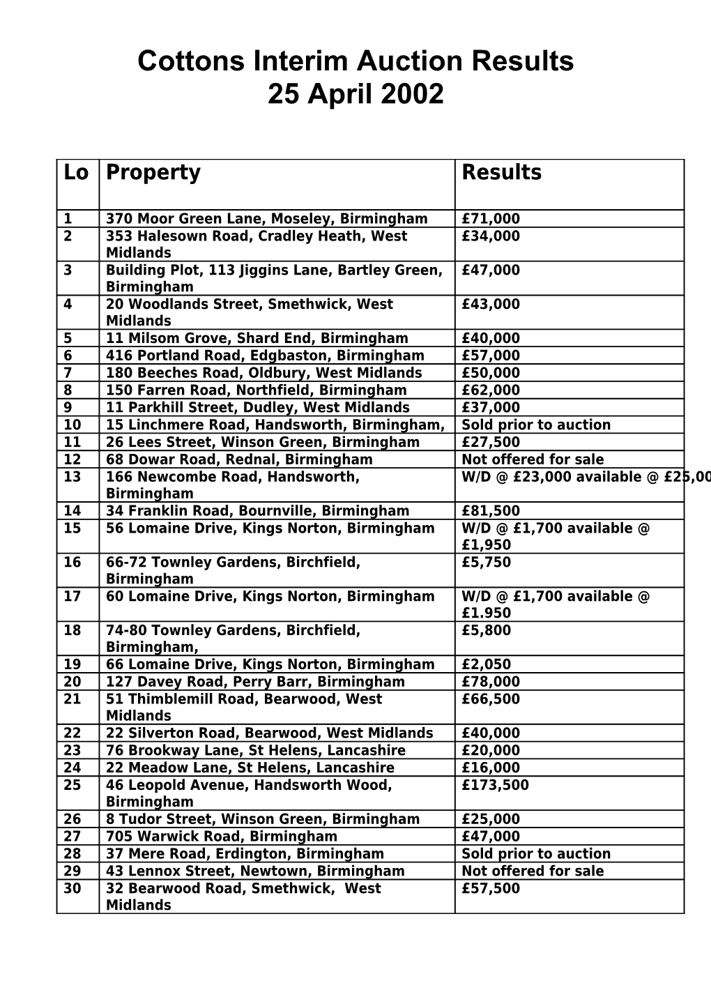 Cottons Interim Auction Results