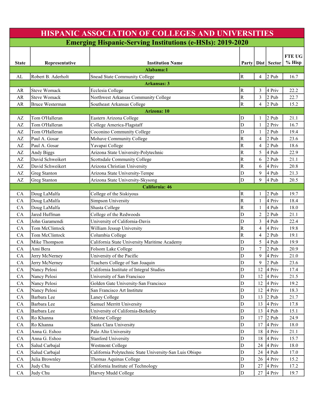 HISPANIC ASSOCIATION of COLLEGES and UNIVERSITIES Emerging Hispanic-Serving Institutions (E-Hsis): 2019-2020