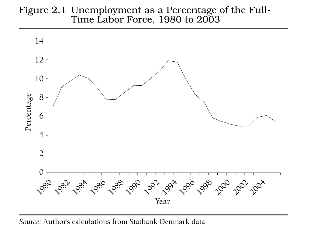 48 Low-Wage Work in Denmark Figure