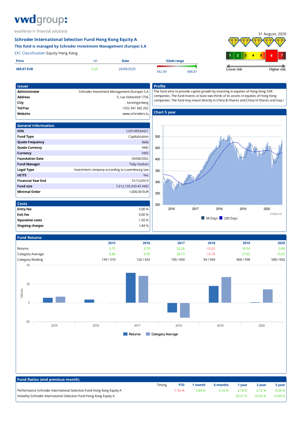 Schroder International Selection Fund Hong Kong Equity A