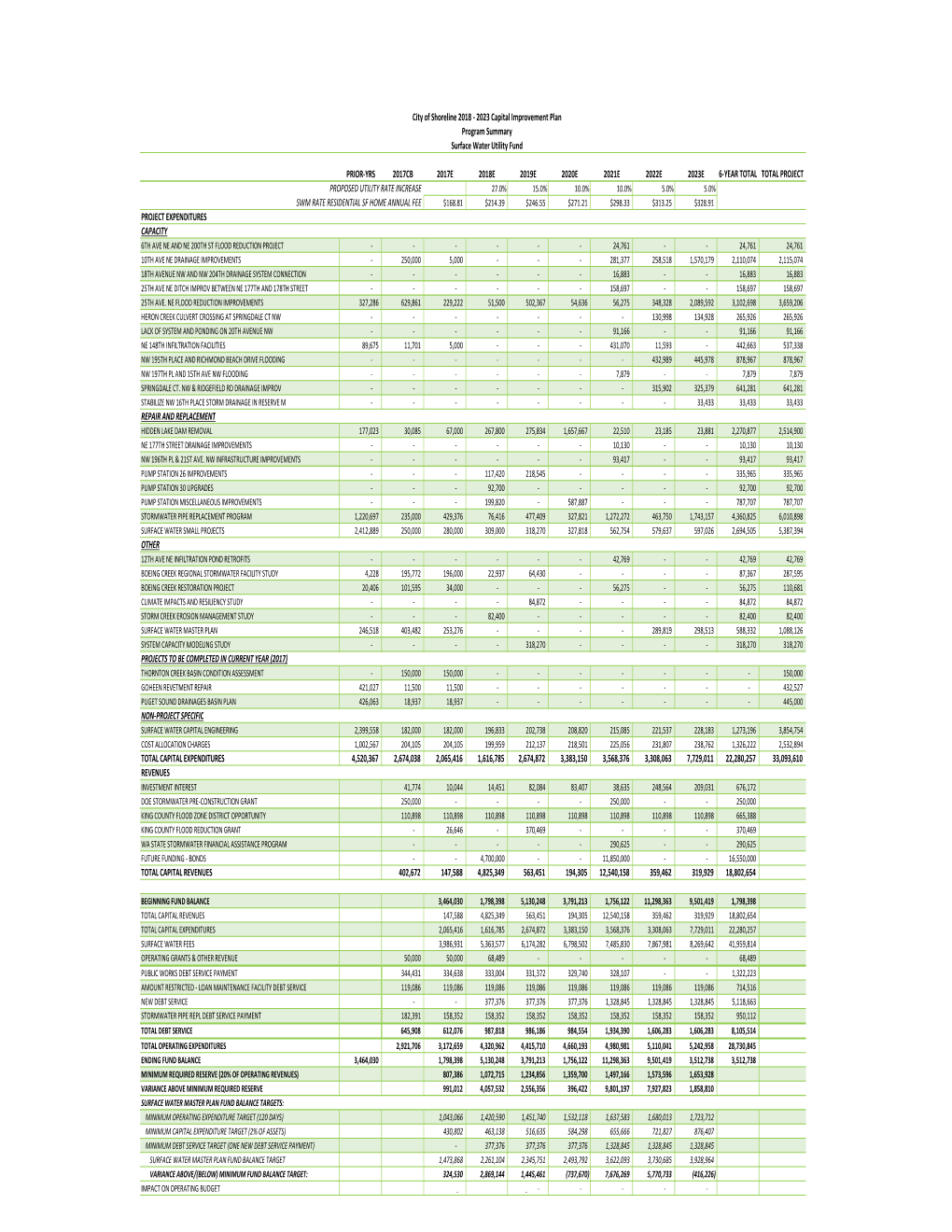 2023 Capital Improvement Plan Program Summary Surface Water Utility Fund