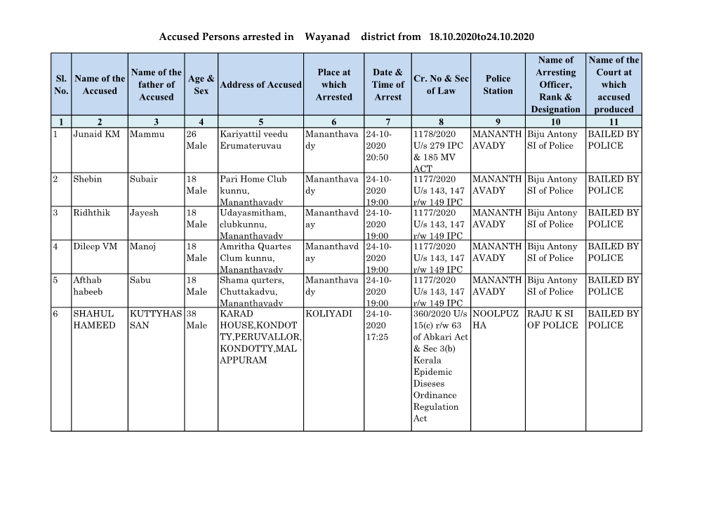 Accused Persons Arrested in Wayanad District from 18.10.2020To24.10.2020