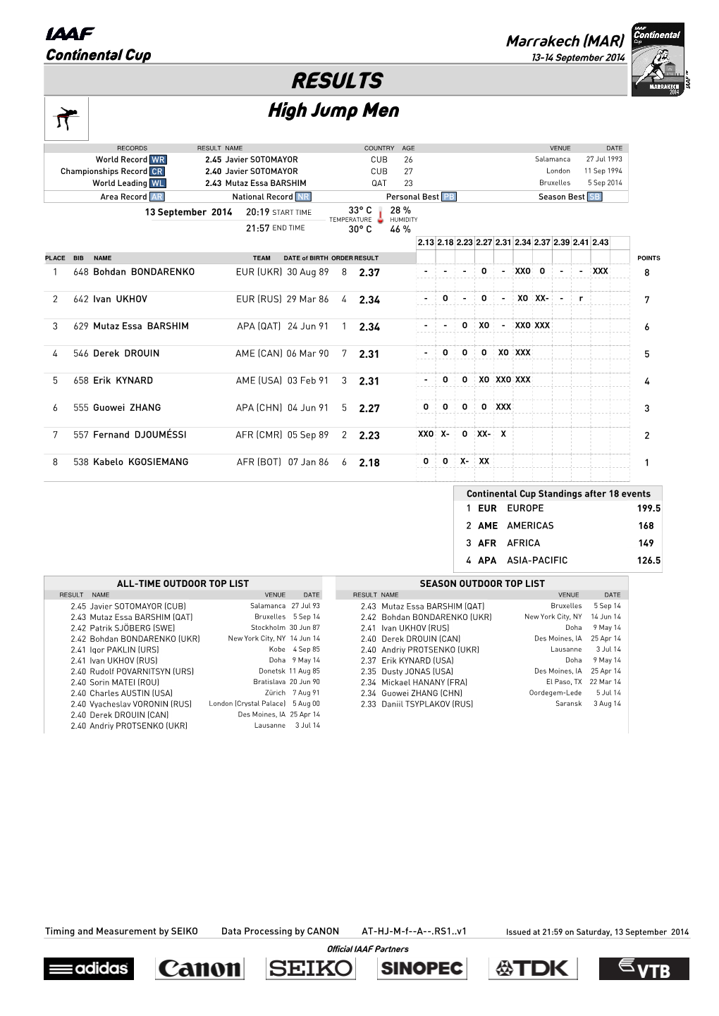 RESULTS High Jump Men